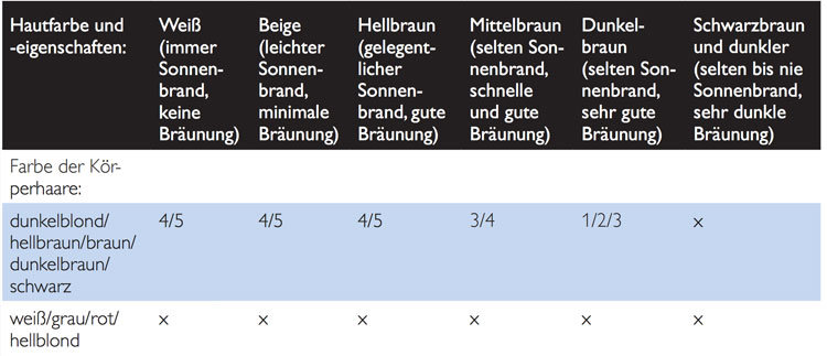 @Philips Lumea Lichtstufen Tabelle