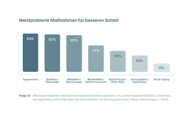 Sleepmaxxing_meistprobierte-massnahmen